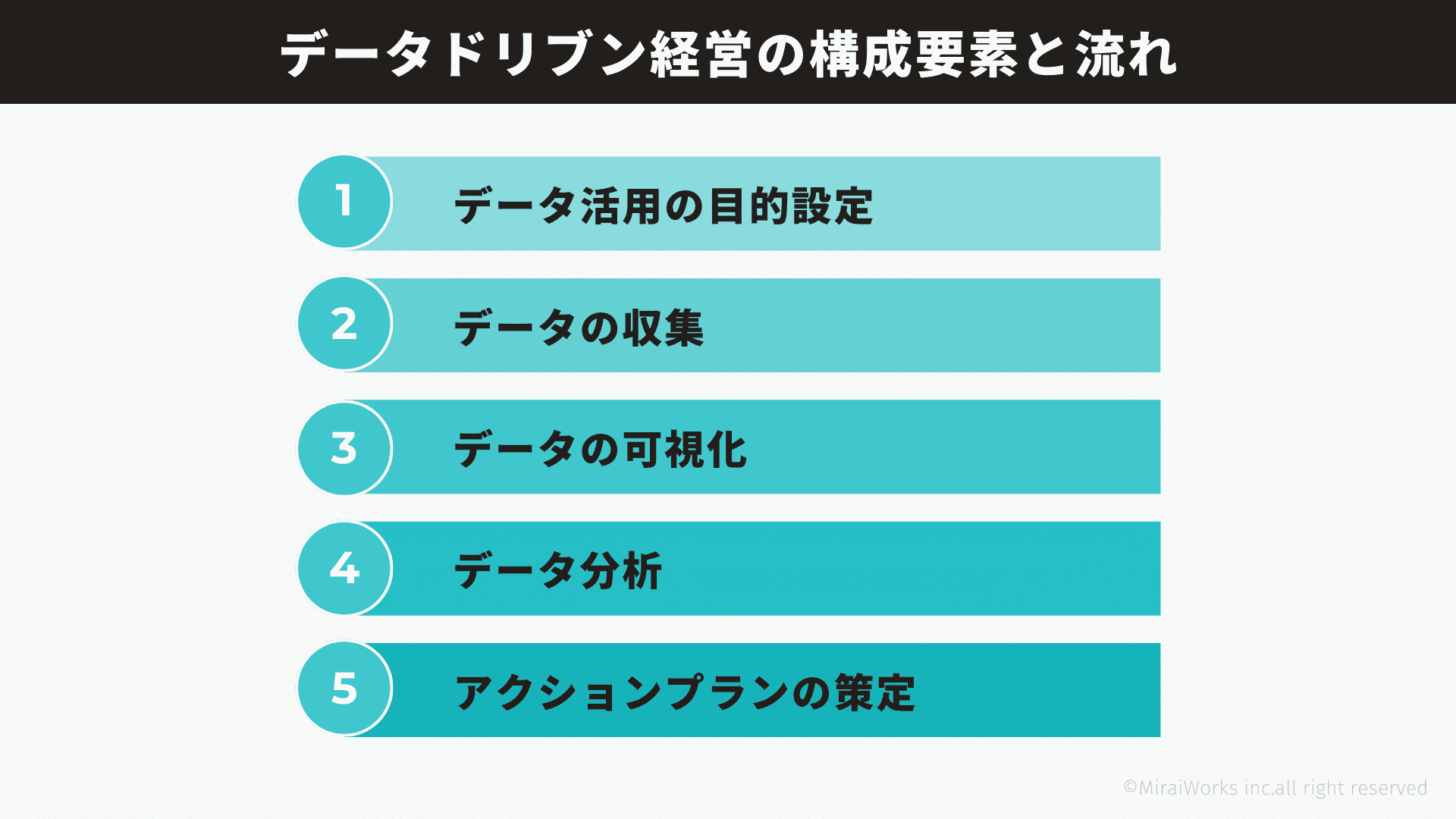 3_データドリブン経営の構成要素と流れ_みらいワークス