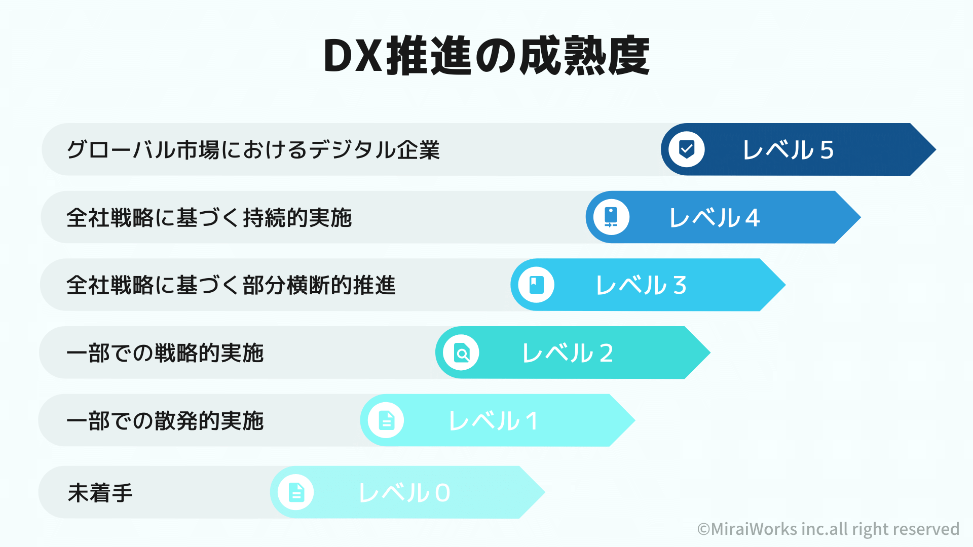 DX推進指標の成熟度_みらいワークス