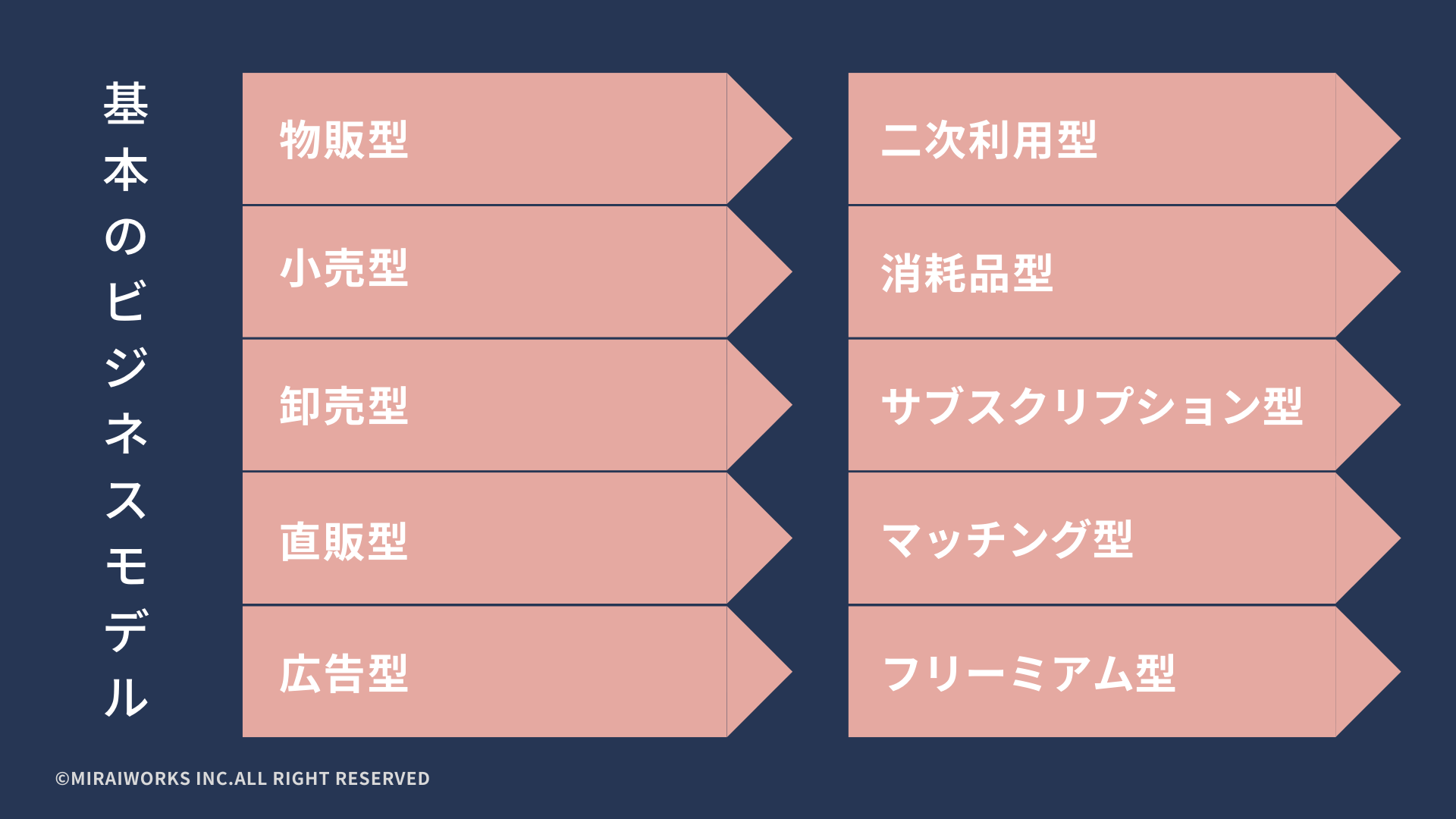 基本のビジネスモデル_みらいワークス