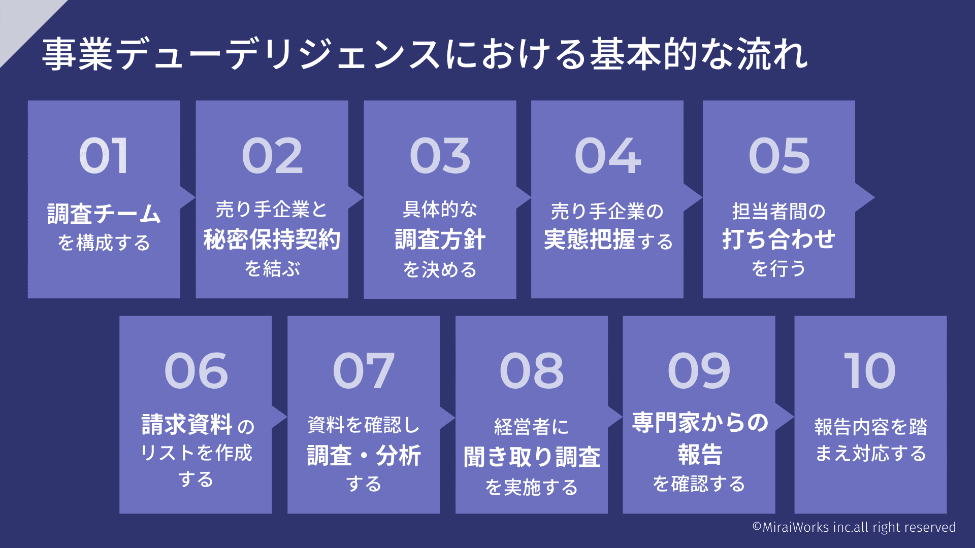 事業デューデリジェンスにおける基本的な流れ_みらいワークス