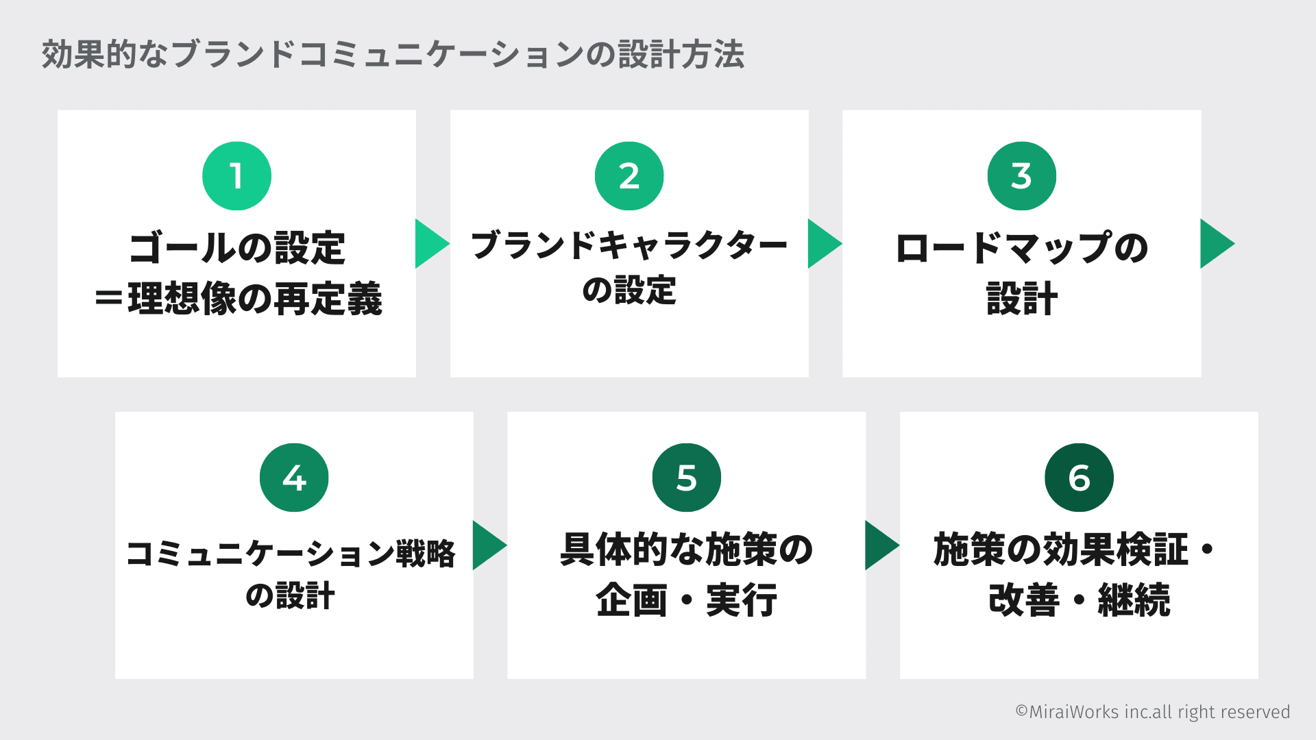 効果的なブランドコミュニケーションの設計方法_みらいワークス