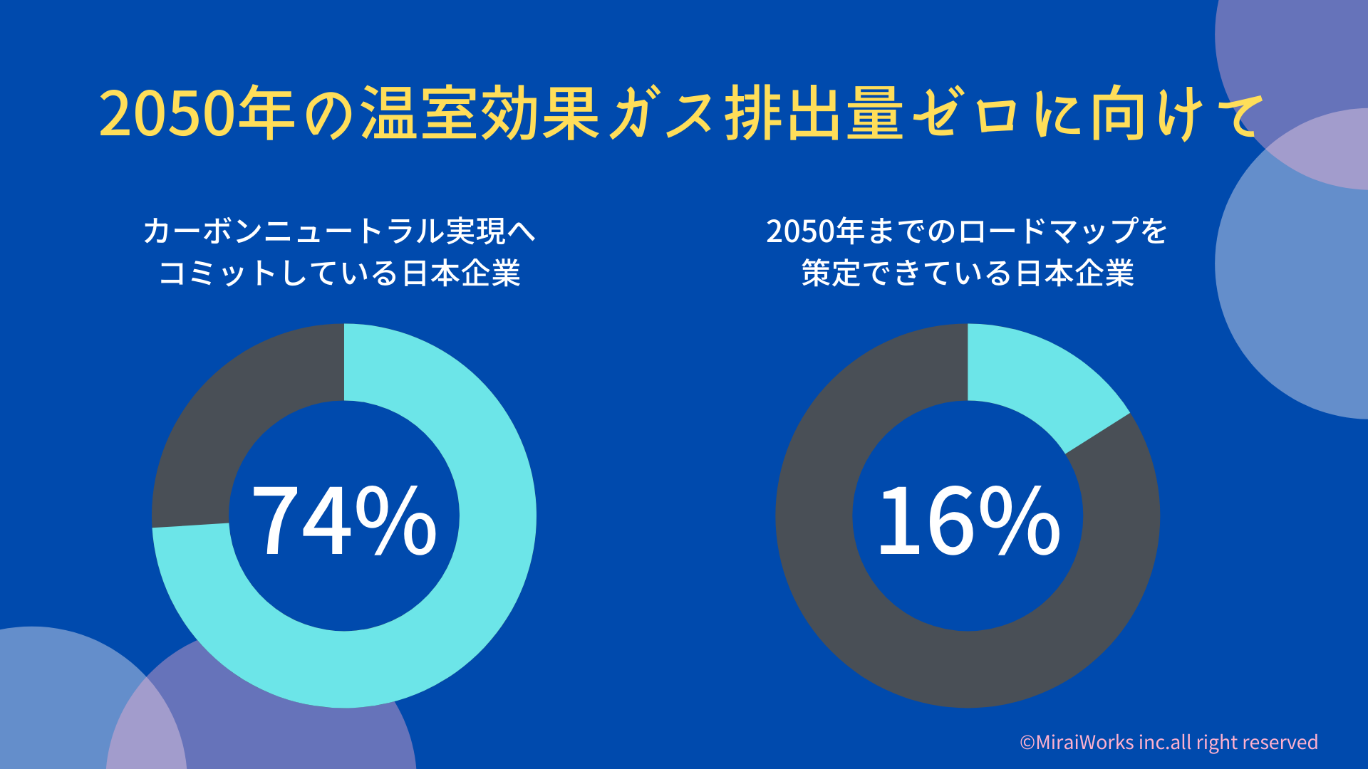 2050年脱炭素化への調査結果_みらいワークス