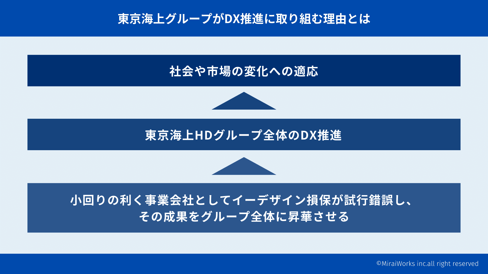 東京海上グループがDX推進に取り組む理由とは