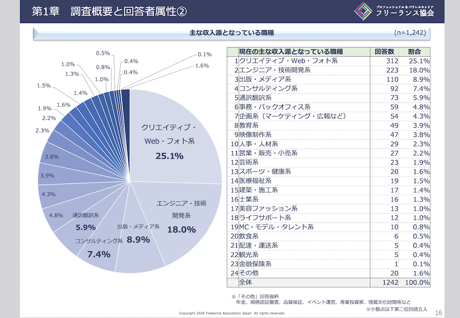 フリーランス白書　職種　ランキング